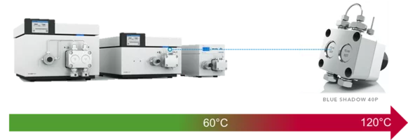 UHPLC, HPLC, Prep LC, FPLC, SMBC - LNP - Osmometry