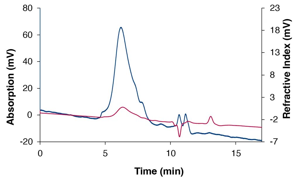 Chromatogram of the bovine submaxillary mucin measured with the VivoSep SEC 350 (separation range 2 500 - 1 000 000 Da), DAD at 220 nm (blue) and RID (red). Chromatogram of the bovine submaxillary mucin measured with the VivoSep SEC 350 (separation range 2 500 - 1 000 000 Da), DAD at 220 nm (blue) and RID (red).