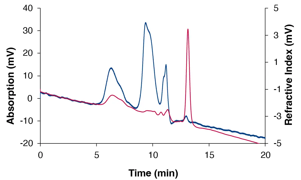 Chromatogram of the porcine gastric mucin measured with the VivoSep SEC 350 (separation range 2 500 - 1 000 000 Da), DAD at 220 nm (blue) and RID (red). Chromatogram of the porcine gastric mucin measured with the VivoSep SEC 350 (separation range 2 500 - 1 000 000 Da), DAD at 220 nm (blue) and RID (red).