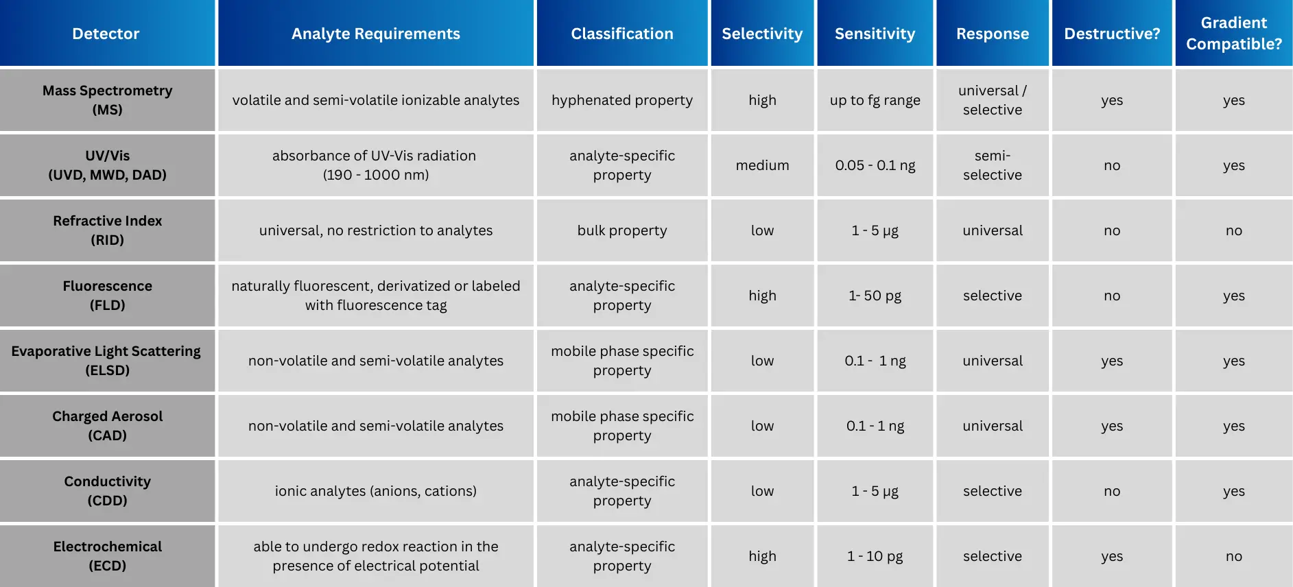 Detector overview with characteristics Detector overview with characteristics