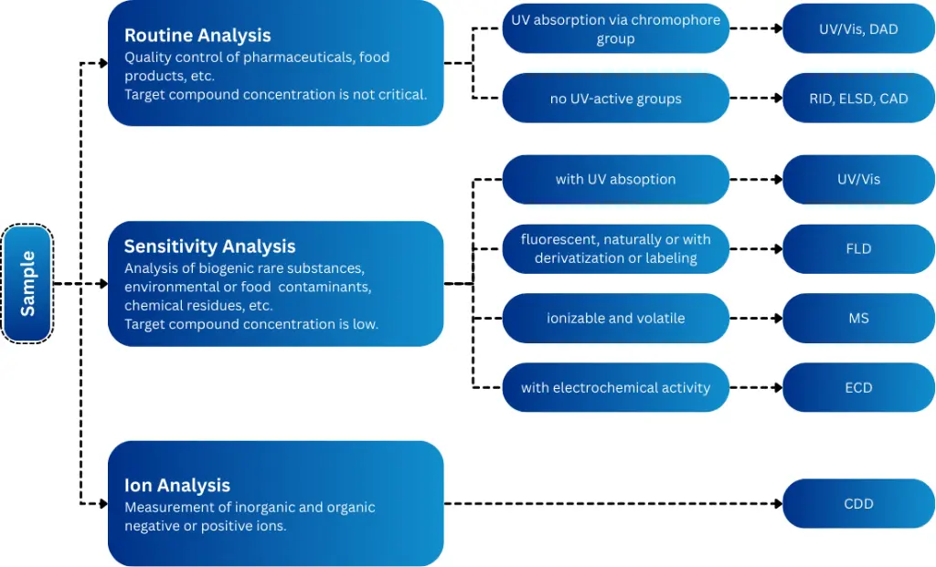Flow scheme for detector selection Flow scheme for detector selection