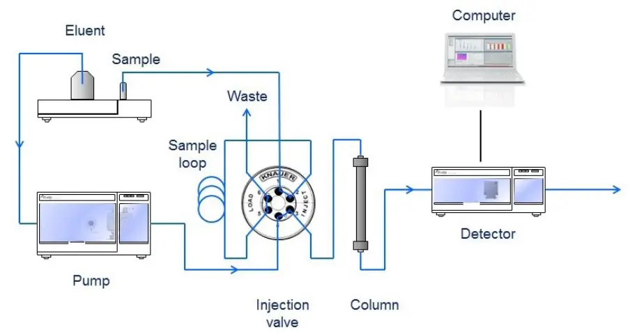 Fig. 1 Schematic layout of a HPLC system Fig. 1 Schematic layout of a HPLC system