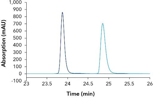 Überlagerte Chromatogramm des gereinigten dT18-Linkers; dunkelblau – KNAUER Sepapure oliGO-Säule, hellblau – Waters XBridge™-Säule. Überlagerte Chromatogramm des gereinigten dT18-Linkers; dunkelblau – KNAUER Sepapure oliGO-Säule, hellblau – Waters XBridge™-Säule.