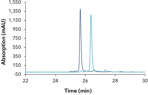 Überlagerte Chromatogramm des Endprodukts von 43mer (DNA Vollthiolat); dunkelblau – KNAUER Sepapure oliGO-Säule, hellblau – Waters XBridge™ BEH Oligonukleotidsäule. Überlagerte Chromatogramm des Endprodukts von 43mer (DNA Vollthiolat); dunkelblau – KNAUER Sepapure oliGO-Säule, hellblau – Waters XBridge™ BEH Oligonukleotidsäule.