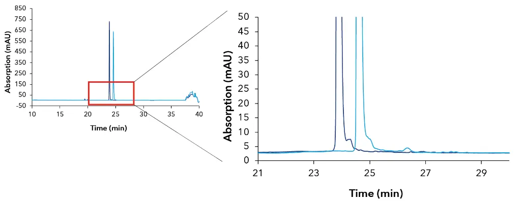 Überlagerte Chromatogramm des Rohprodukts des dT18-Linkers; dunkelblau – KNAUER Sepapure oliGO-Säule, hellblau - Waters XBridge™ BEH-Oligonukleotidsäule. Überlagerte Chromatogramm des Rohprodukts des dT18-Linkers; dunkelblau – KNAUER Sepapure oliGO-Säule, hellblau - Waters XBridge™ BEH-Oligonukleotidsäule.