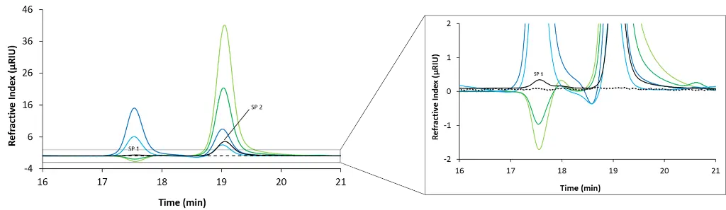 Overlay chromatograms measured with RID, 20 µL injection volume and column coupling. Black: blank; light green: sodium chloride; dark green: potassium chloride; light blue: potassium dihydrogen phosphate; dark blue: disodium hydrogen phosphate. Overlay chromatograms measured with RID, 20 µL injection volume and column coupling. Black: blank; light green: sodium chloride; dark green: potassium chloride; light blue: potassium dihydrogen phosphate; dark blue: disodium hydrogen phosphate.