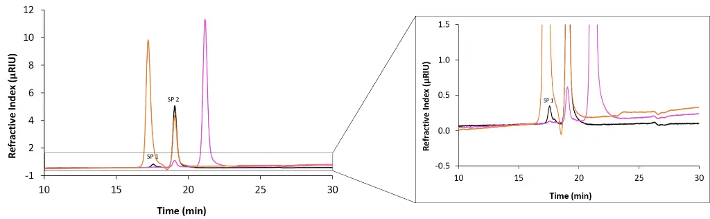 Overlay chromatograms measured with RID, 20 µL injection volume and column coupling. Orange: citric acid; pink: ethylene glycol; black: blank. Overlay chromatograms measured with RID, 20 µL injection volume and column coupling. Orange: citric acid; pink: ethylene glycol; black: blank.