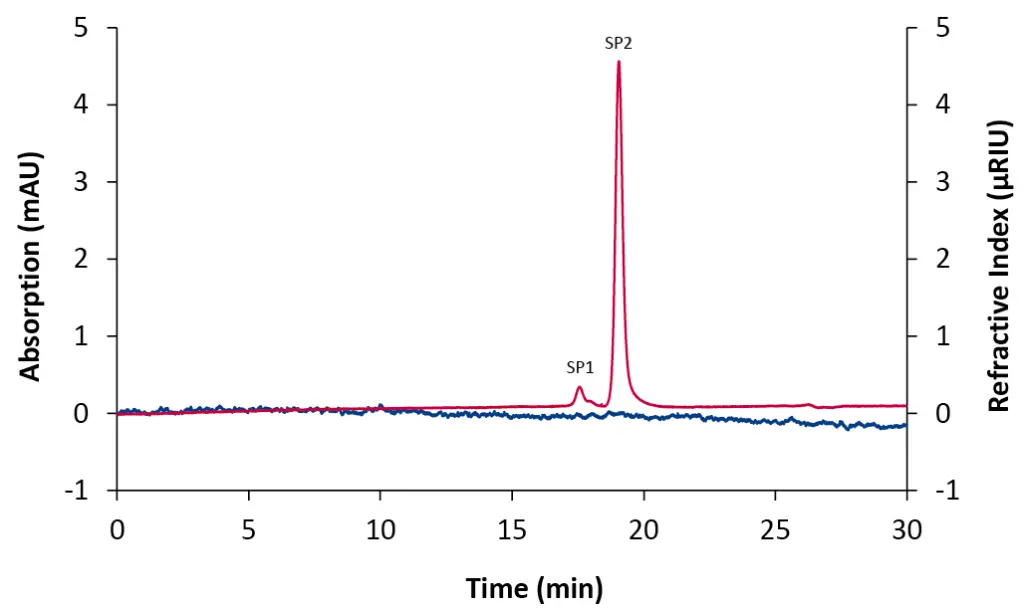 Chromatogram of a 20 µL blank injection using column coupling. Blue: diode array detector (DAD) at 230 nm; red trace: RID. Chromatogram of a 20 µL blank injection using column coupling. Blue: diode array detector (DAD) at 230 nm; red trace: RID.