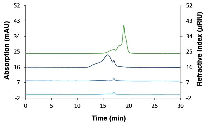Sample fingerprints measured with DAD and RID, 20 µL and column set B. Left: sample 1; middle: sample 2; right: sample 3. Green: RID; dark blue: DAD 230 nm; blue: DAD 254 nm; light blue: DAD 260 nm. Sample fingerprints measured with DAD and RID, 20 µL and column set B. Left: sample 1; middle: sample 2; right: sample 3. Green: RID; dark blue: DAD 230 nm; blue: DAD 254 nm; light blue: DAD 260 nm.