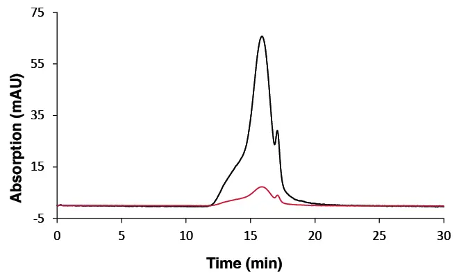 Sample fingerprints measured with DAD, 20 µL and column set B. Left: sample 1; middle: sample 2; right: sample 3. Red: DAD 230 nm; black: DAD 210 nm. Sample fingerprints measured with DAD, 20 µL and column set B. Left: sample 1; middle: sample 2; right: sample 3. Red: DAD 230 nm; black: DAD 210 nm.