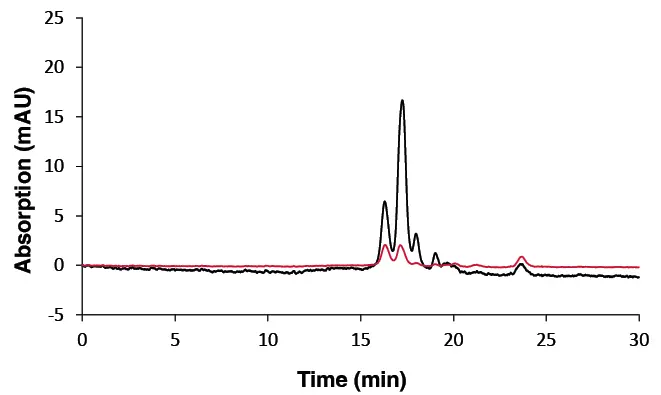 Sample fingerprints measured with DAD, 20 µL and column set B. Left: sample 1; middle: sample 2; right: sample 3. Red: DAD 230 nm; black: DAD 210 nm. Sample fingerprints measured with DAD, 20 µL and column set B. Left: sample 1; middle: sample 2; right: sample 3. Red: DAD 230 nm; black: DAD 210 nm.