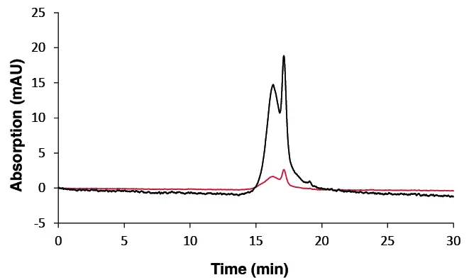 Sample fingerprints measured with DAD, 20 µL and column set B. Left: sample 1; middle: sample 2; right: sample 3. Red: DAD 230 nm; black: DAD 210 nm. Sample fingerprints measured with DAD, 20 µL and column set B. Left: sample 1; middle: sample 2; right: sample 3. Red: DAD 230 nm; black: DAD 210 nm.