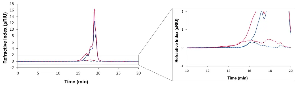 Overlay chromatograms measured with RID, 20 µL and column set B. Solid dark blue line: sample 1; solid red line: sample 2; dotted dark blue line: sample 4; dotted red line: sample 5. Overlay chromatograms measured with RID, 20 µL and column set B. Solid dark blue line: sample 1; solid red line: sample 2; dotted dark blue line: sample 4; dotted red line: sample 5.