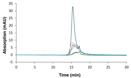 Overlay chromatograms of sample 1 measured with DAD 230 nm, 20 µL and column set B. Dark blue: 1st replicate A; red: 2nd replicate A; gold: 3rd replicate A; light blue: 4th replicate A; green: 1st replicate B; black: 2nd replicate B Overlay chromatograms of sample 1 measured with DAD 230 nm, 20 µL and column set B. Dark blue: 1st replicate A; red: 2nd replicate A; gold: 3rd replicate A; light blue: 4th replicate A; green: 1st replicate B; black: 2nd replicate B