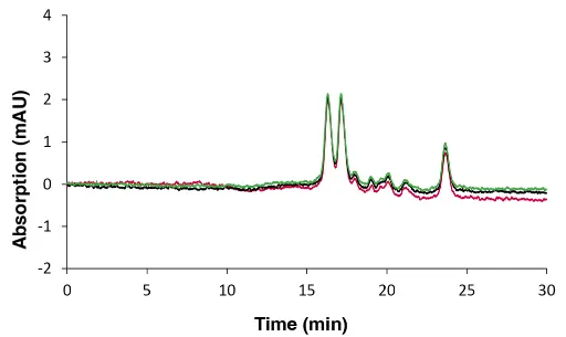 Overlay chromatograms of sample 3 measured with DAD, 20 µL and column set B. Red: 2nd replicate A; black: 1st replicate B; green: 2nd replicate B. Data for replicate A1 is not available. Overlay chromatograms of sample 3 measured with DAD, 20 µL and column set B. Red: 2nd replicate A; black: 1st replicate B; green: 2nd replicate B. Data for replicate A1 is not available.