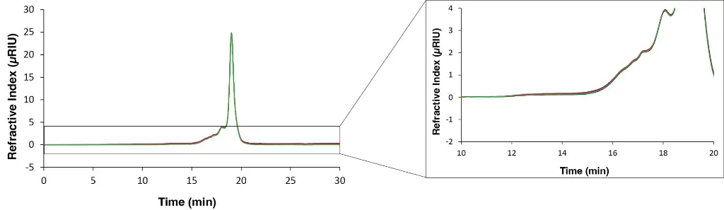 Overlay chromatograms of sample 3 measured with RID, 20 µL and column set B. Dark blue: 1st replicate A; red: 2nd replicate A; black: 1st replicate B; green: 2nd replicate B Overlay chromatograms of sample 3 measured with RID, 20 µL and column set B. Dark blue: 1st replicate A; red: 2nd replicate A; black: 1st replicate B; green: 2nd replicate B
