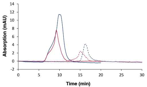 Overlay chromatograms measured with DAD at 230 nm, 20 µL. Dark blue: sample 4; red: sample 5; solid line: sample* measured with column A; dotted line: sample measured with column set B. Overlay chromatograms measured with DAD at 230 nm, 20 µL. Dark blue: sample 4; red: sample 5; solid line: sample* measured with column A; dotted line: sample measured with column set B.