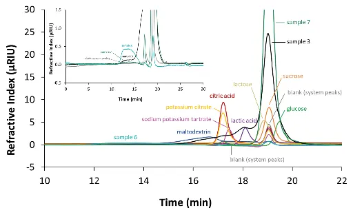 Zoom overlay chromatograms measured with RID, 20 µL and column set B. Black: sample 3; turquoise: sample 6 diluted 1:10; dark green: sample 7; dark blue: maltodextrin; pink: sodium potassium tartrate; yellow: potassium citrate; red: citric acid; purple: lactic acid; beige: lactose; orange: sucrose; green: glucose; grey: blank. Zoom overlay chromatograms measured with RID, 20 µL and column set B. Black: sample 3; turquoise: sample 6 diluted 1:10; dark green: sample 7; dark blue: maltodextrin; pink: sodium potassium tartrate; yellow: potassium citrate; red: citric acid; purple: lactic acid; beige: lactose; orange: sucrose; green: glucose; grey: blank.