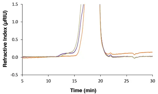 Zoom sample fingerprints measured with RID, 20 µL and column set B. Orange: sample 1; gold: sample 2; purple: sample 3. Zoom sample fingerprints measured with RID, 20 µL and column set B. Orange: sample 1; gold: sample 2; purple: sample 3.
