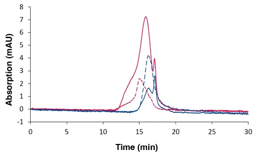Overlay chromatograms measured with DAD at 230 nm, 20 µL and column set B. Solid dark blue line: sample 1; solid red line: sample 2; dotted dark blue line: sample 4; dotted red line: sample 5. Overlay chromatograms measured with DAD at 230 nm, 20 µL and column set B. Solid dark blue line: sample 1; solid red line: sample 2; dotted dark blue line: sample 4; dotted red line: sample 5.