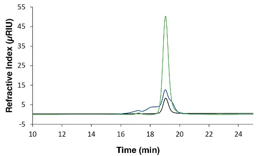 Zoom overlay chromatograms measured with RID, 20 µL and column set B. Black: sucrose; blue: sample 1; green: sample 7. Zoom overlay chromatograms measured with RID, 20 µL and column set B. Black: sucrose; blue: sample 1; green: sample 7.