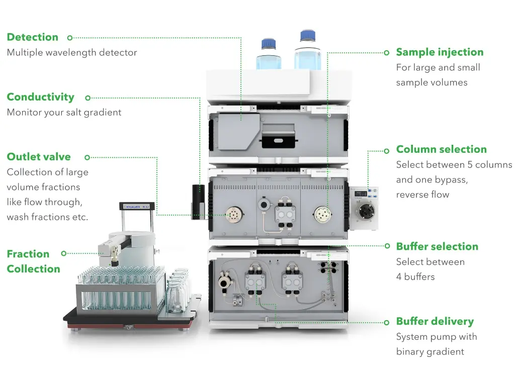 Infographic KNAUER AZURA® Bio Lab Advanced FPLC System Infographic KNAUER AZURA® Bio Lab Advanced FPLC System