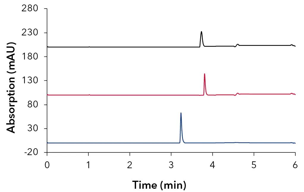Fig. 5 Stacked overlay of oligonucleotide samples, 64mer – black, 25mer – red, 15mer – blue; 100 mM HFIP + 4 mM TEA; 50 x 4.6 mm ID, 3 µm Sepapure oliGO column. Fig. 5 Stacked overlay of oligonucleotide samples, 64mer – black, 25mer – red, 15mer – blue; 100 mM HFIP + 4 mM TEA; 50 x 4.6 mm ID, 3 µm Sepapure oliGO column.