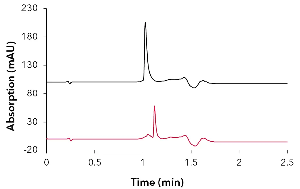 Fig. 4 Stacked overlay of oligonucleotide samples, 64mer – black, 25mer – red; 10 mM HAc + 10 mM TEA; 10 x 4.6 mm ID, 3 µm Sepapure oliGO column. Fig. 4 Stacked overlay of oligonucleotide samples, 64mer – black, 25mer – red; 10 mM HAc + 10 mM TEA; 10 x 4.6 mm ID, 3 µm Sepapure oliGO column.