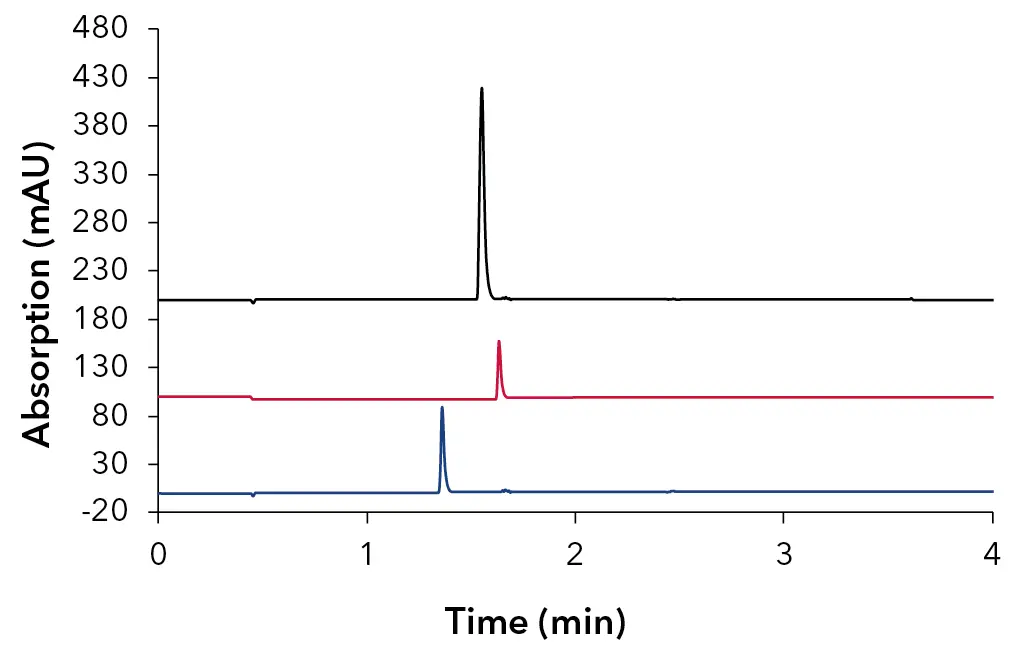 Fig. 6 Stacked overlay of oligonucleotide samples, 64mer – black, 25mer – red, 15mer – blue; 100 mM HFIP + 4 mM TEA; 30 x 4.6 mm ID, 3 µm Sepapure oliGO column, method parameters Tab. 4 Fig. 6 Stacked overlay of oligonucleotide samples, 64mer – black, 25mer – red, 15mer – blue; 100 mM HFIP + 4 mM TEA; 30 x 4.6 mm ID, 3 µm Sepapure oliGO column, method parameters Tab. 4