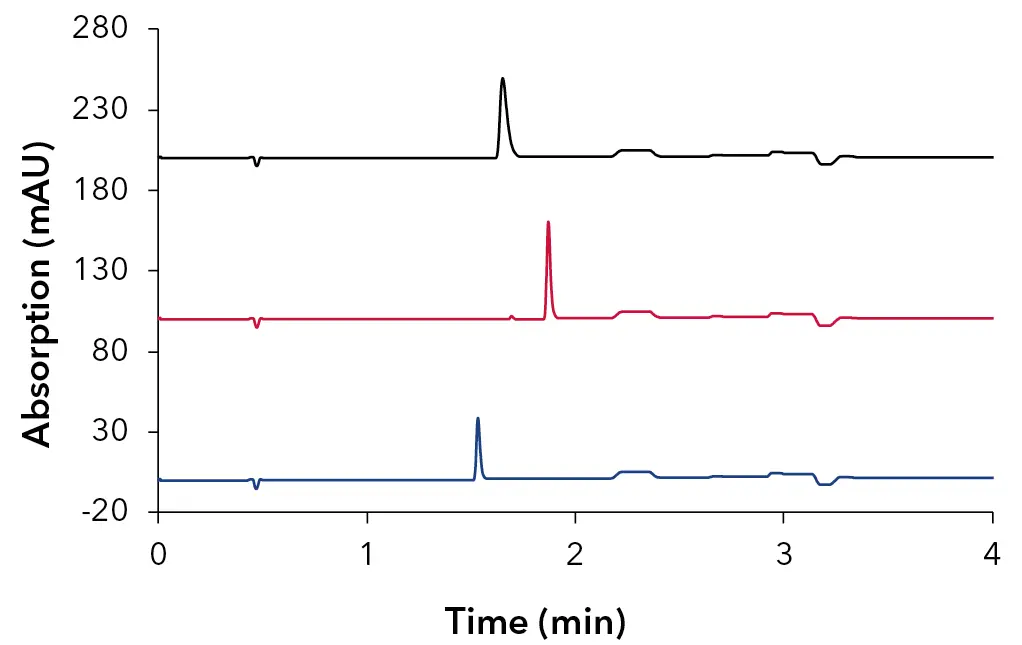 Fig. 3 Stacked overlay of oligonucleotide samples, 64mer – black, 25mer – red, 15mer – blue; 10 mM HAc + 10 mM TEA; 30 x 4.6 mm ID, 3 µm Sepapure oliGO column. Fig. 3 Stacked overlay of oligonucleotide samples, 64mer – black, 25mer – red, 15mer – blue; 10 mM HAc + 10 mM TEA; 30 x 4.6 mm ID, 3 µm Sepapure oliGO column.