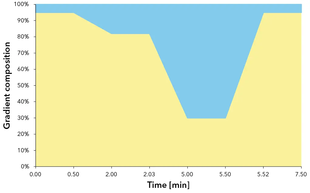Fig. 2 Gradient composition and run time for 50 x 4.6 mm ID column. Fig. 2 Gradient composition and run time for 50 x 4.6 mm ID column.