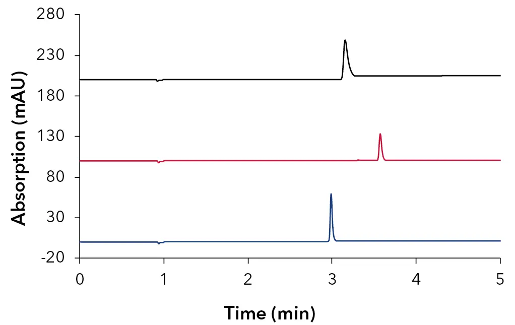 Fig. 1 Stacked overlay of oligonucleotide samples, 64mer – black, 25mer – red, 15mer – blue; 10 mM HAc + 10 mM TEA; 50 x 4.6 mm ID, 3 µm Sepapure oliGO column. Fig. 1 Stacked overlay of oligonucleotide samples, 64mer – black, 25mer – red, 15mer – blue; 10 mM HAc + 10 mM TEA; 50 x 4.6 mm ID, 3 µm Sepapure oliGO column.
