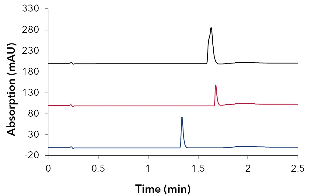Fig. 7 Stacked overlay of oligonucleotide samples, 64mer – black, 25mer – red, 15mer – blue; 100 mM HFIP + 4 mM TEA; 10 x 4.6 mm ID, 3 µm Sepapure oliGO column, method parameters Tab. 4 Fig. 7 Stacked overlay of oligonucleotide samples, 64mer – black, 25mer – red, 15mer – blue; 100 mM HFIP + 4 mM TEA; 10 x 4.6 mm ID, 3 µm Sepapure oliGO column, method parameters Tab. 4