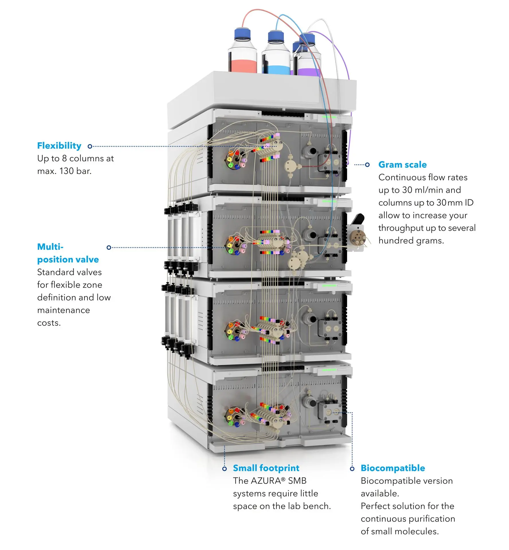 Infographic Biocompatible SMB System