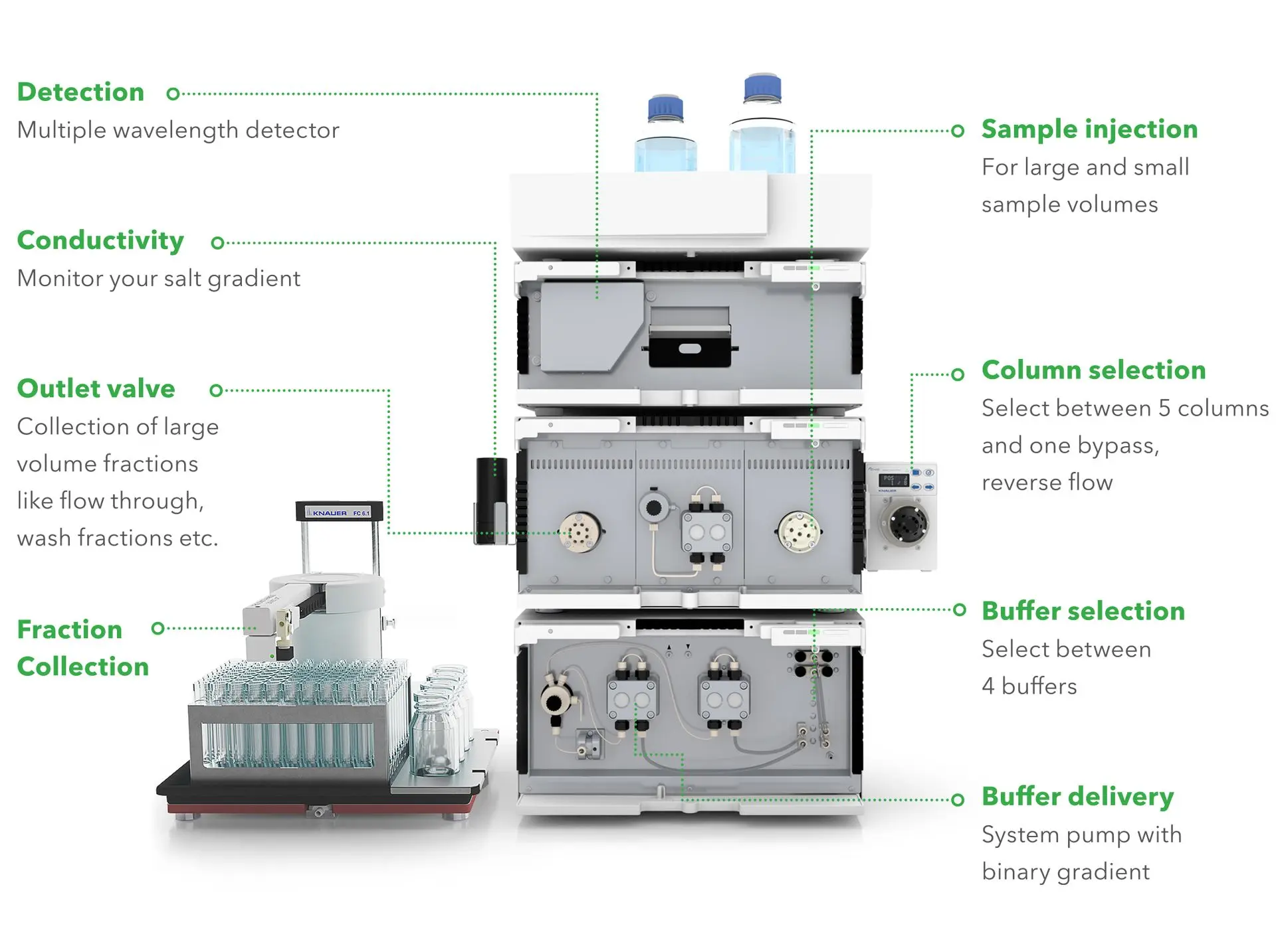 Infographic KNAUER AZURA® Bio Lab Advanced FPLC System