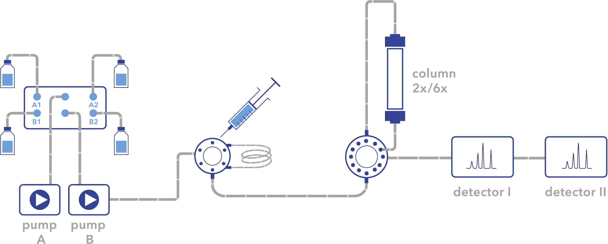 Flowscheme (U)HPLC System