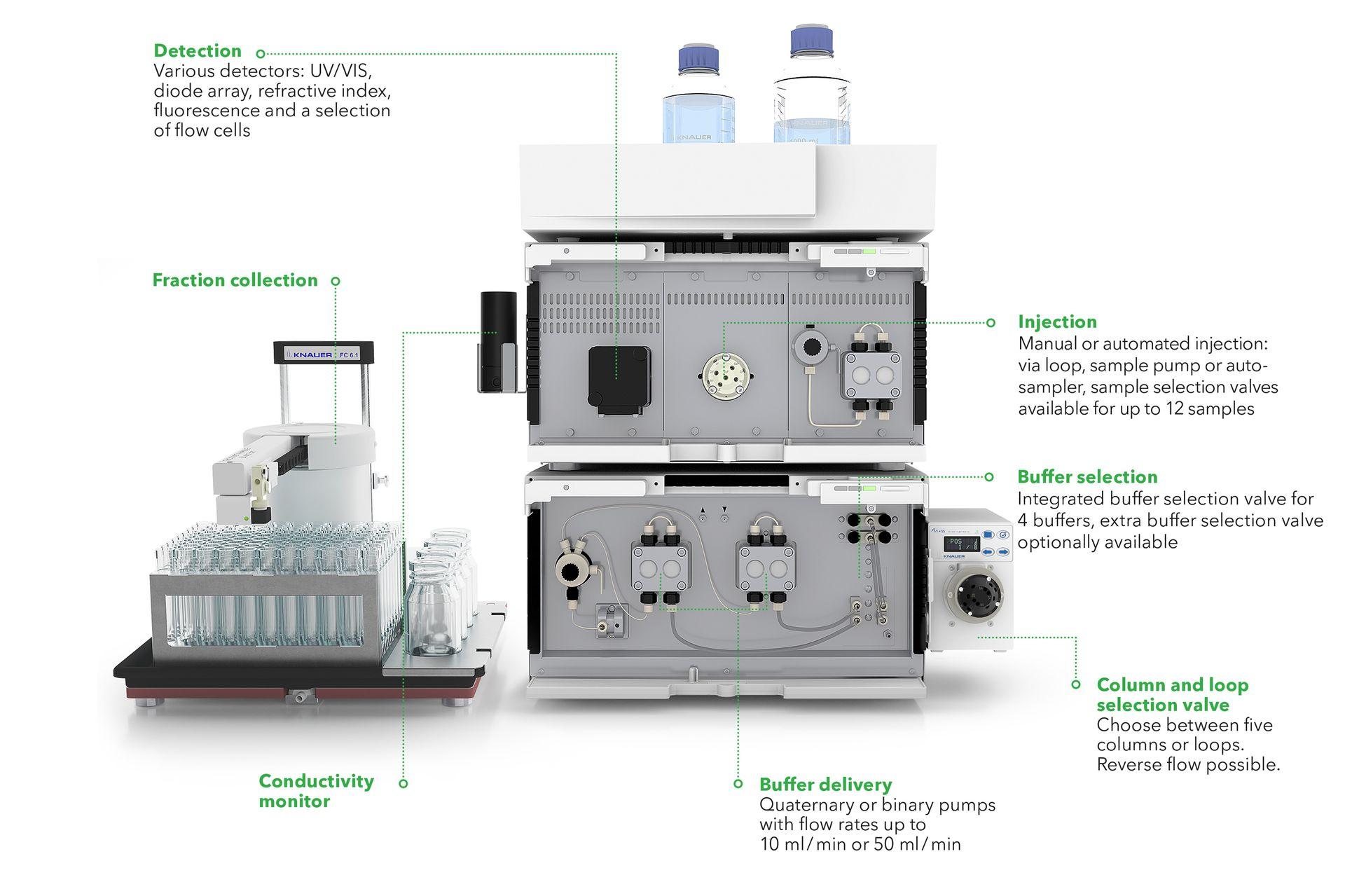 Infographic KNAUER Gradient-capable Multi-method FPLC System