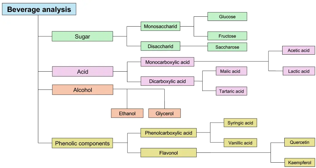 Overview of common analytes in the beverage analysis.