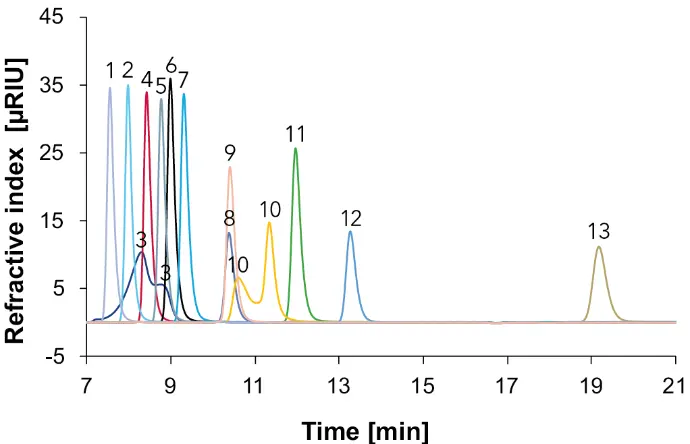 Fig. 4 Overlay chromatograms with standards measured with Eurokat H and RID, 60 °C, 0.7 ml/min, 1: citric acid, 2: tartaric acid, 3: sucrose, 4: glucose, 5: malic acid, 6: fructose, 7: sorbitol, 8: shikimic acid, 9: succinic acid, 10: lactic acid, 11: glycerol, 12: acetic acid, 13: ethanol.