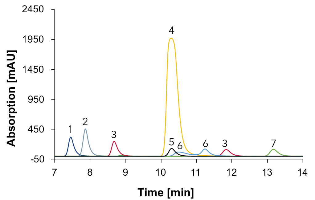 Figure 2 – Overlay chromatograms with standards measured with Eurokat H and DAD at 210 nm, 60 °C, 0.7 ml/min, 1: citric acid, 2: tartaric acid, 3: malic acid, 4: shikimic acid, 5: succinic acid, 6: lactic acid, 7: acetic acid