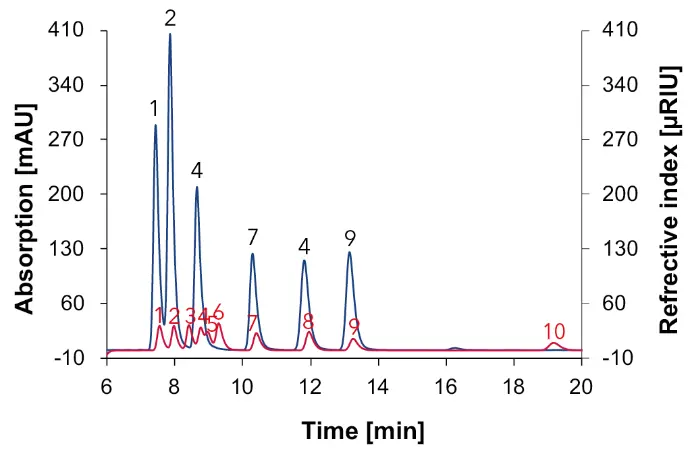 Fig. 5 Chromatogram with a 2 mg/ml standard mix measured with Eurokat H, DAD at 210 nm (blue) and RID (red), 60 °C, 0.7 ml/min, 1: citric acid, 2: tartaric acid, 3: glucose, 4: malic acid, 5: fructose, 6: sorbitol, 7: succinic acid, 8: glycerol, 9: acetic acid, 10: ethanol.