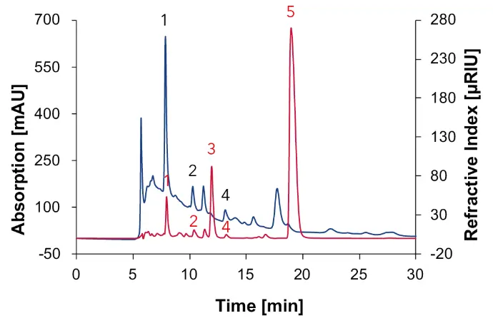 Fig. 6 Chromatogram of natural wine measured with Eurokat H, DAD at 210 nm (blue) and RID (red), 60 °C, 0.7 ml/min, 1: tartaric acid, 2: succinic acid, 3: glycerol, 4: acetic acid, 5: ethanol.