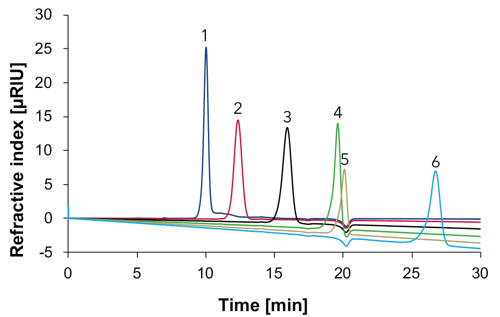 Fig. 11 Overlay chromatograms with standards measured with Eurokat Ca and RID, 75 °C, 0.5 ml/min, 1: sucrose, 2: glucose, 3: fructose, 4: glycerol, 5: ethanol, 6: sorbitol.