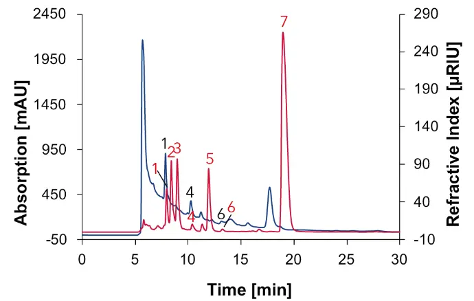 Fig. 9 Chromatogram of wine 2 measured with Eurokat H, DAD at 210 nm (blue) and RID (red), 60 °C, 0.7 ml/min, 1: tartaric acid, 2: glucose, 3: fructose, 4: succinic acid, 5: glycerol, 6: acetic acid, 7: ethanol.