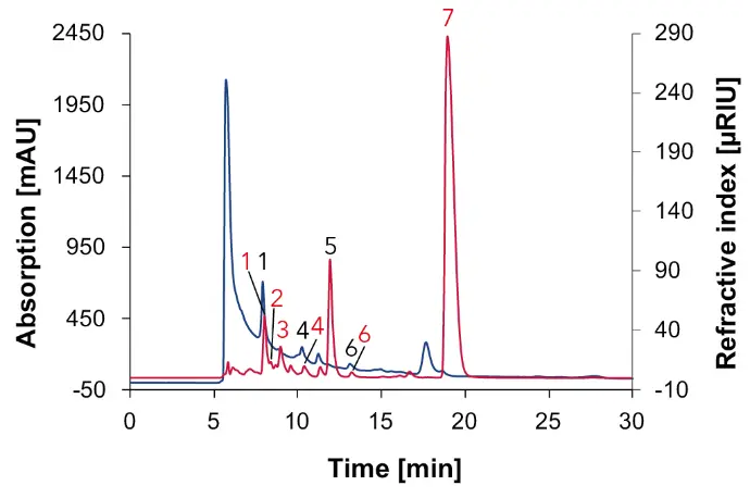 Fig. 8 Chromatogram of wine 1 measured with Eurokat H, DAD at 210 nm (blue) and RID (red), 60 °C, 0.7 ml/min, 1: tartaric acid, 2: glucose, 3: fructose, 4: succinic acid, 5: glycerol, 6: acetic acid, 7: ethanol.