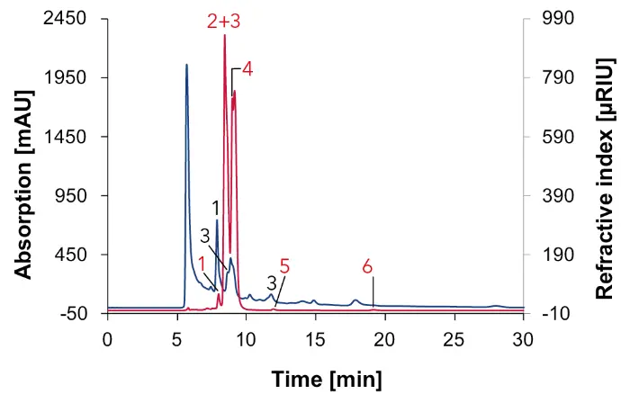 Fig. 10 Chromatogram of grape juice measured with Eurokat H, DAD at 210 nm (blue) and RID (red), 60 °C, 0.7 ml/min, 1: tartaric acid, 2: glucose, 3: malic acid, 4: fructose, 5: glycerol, 6: ethanol.