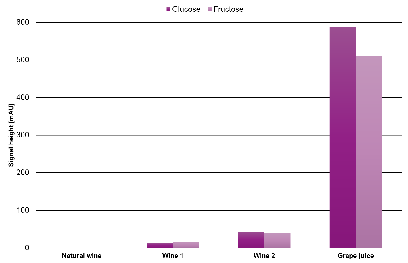 Fig. 13 Signal height of glucose, fructose, tartaric acid and ethanol in the four different samples.