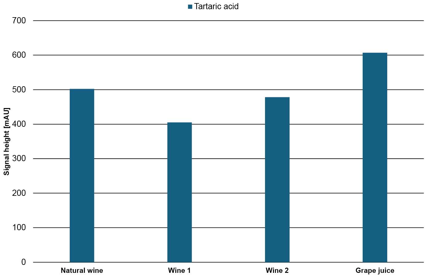 Fig. 13 Signal height of glucose, fructose, tartaric acid and ethanol in the four different samples.