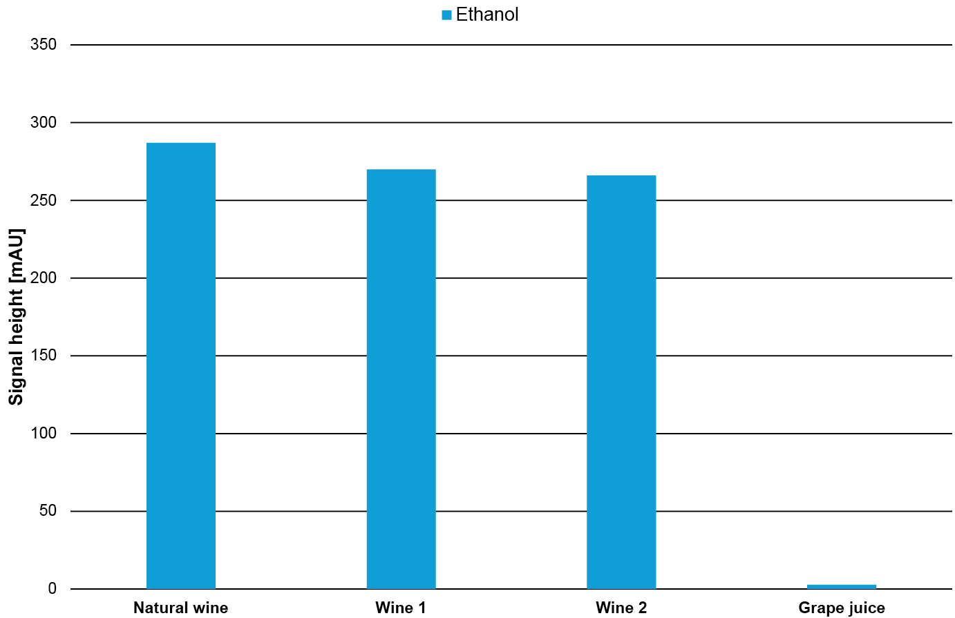 Fig. 13 Signal height of glucose, fructose, tartaric acid and ethanol in the four different samples.