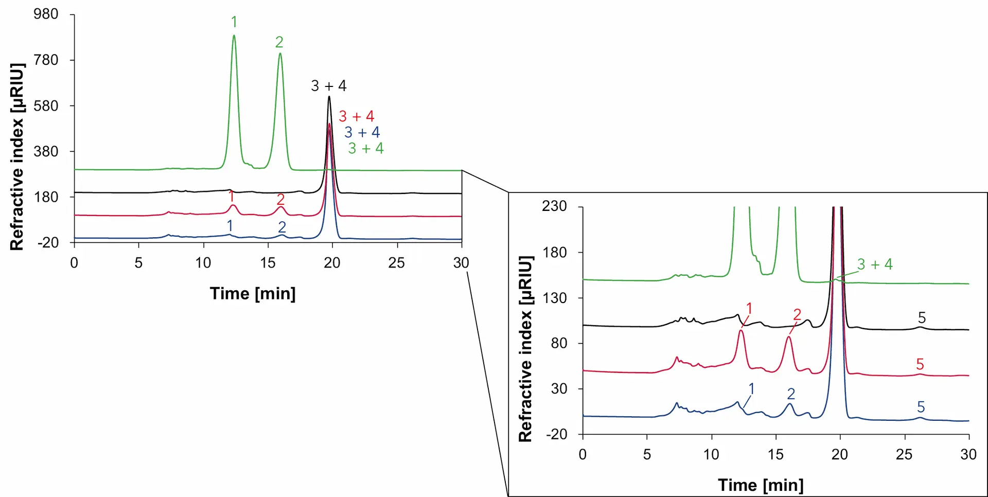 Fig. 12 Overlay chromatograms with samples measured with Eurokat Ca and RID, 75 °C, 0.5 ml/min, blue: wine 1, red: wine 2, black: natural wine, green: grape juice, 1: glucose, 2: fructose, 3: glycerol, 4: ethanol, 5: sorbitol.